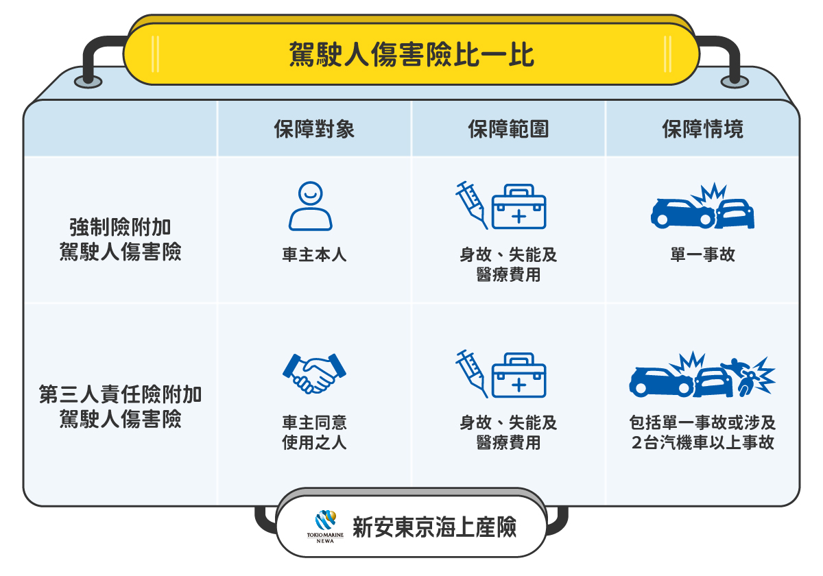 駕駛人傷害險比一比