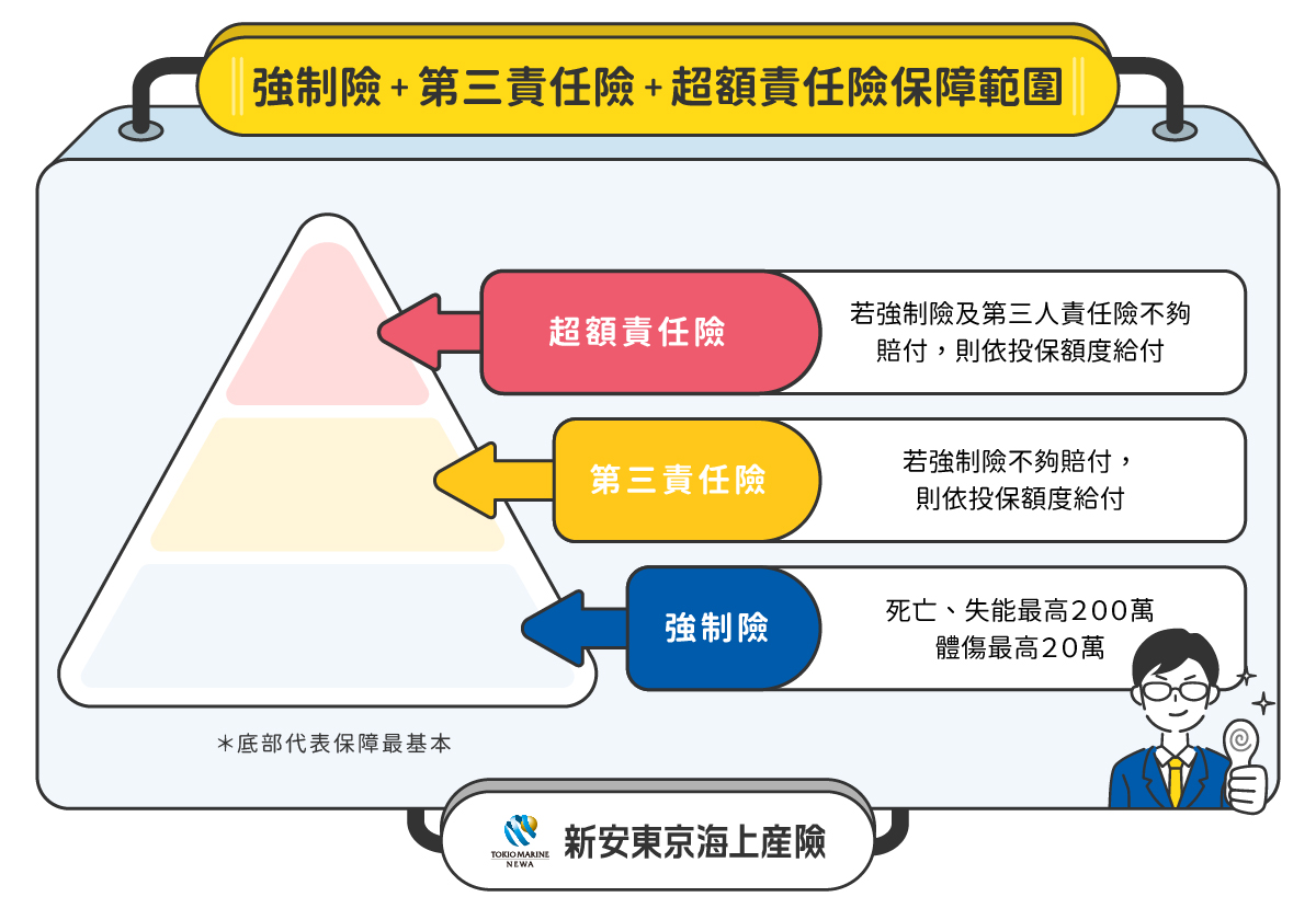 駕駛人傷害險比一比