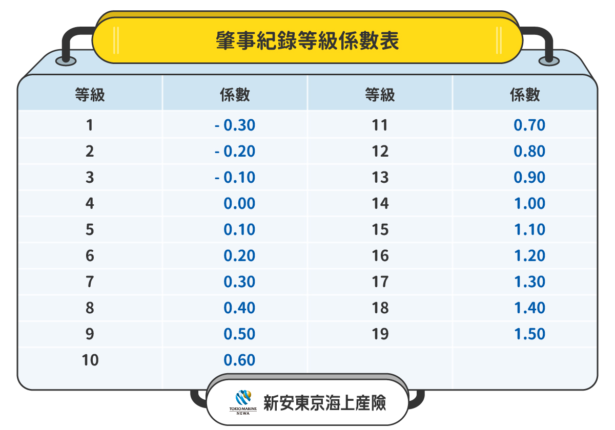 肇事紀錄等級係數表