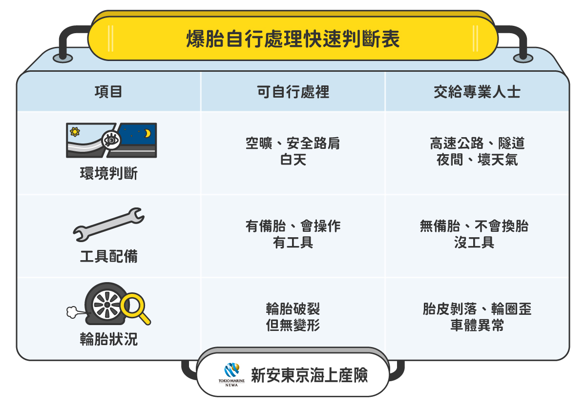 爆胎自行處理快速判斷表